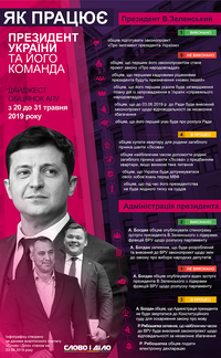 Как работают Зеленский и его команда. Дайджест обещаний АПУ с 20 по 31 мая