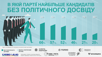 В какой партии больше всего кандидатов в нардепы без политического опыта