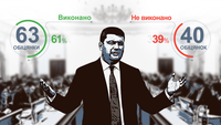 Программа действий Кабмина выполнена на 61%: что успели/не успели сделать министры Гройсмана