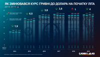 Как менялся курс гривны к доллару в начале лета за последние 5 лет