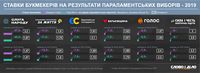 Социологи и букмекеры: как менялись прогнозы на досрочные парламентские выборы в июне-июле