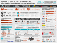 В Украине прошли досрочные выборы в Раду: цифры и факты