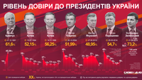 Рейтинги доверия к президентам Украины