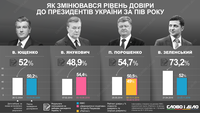 Как менялся рейтинг президентов Украины после полугода на должности