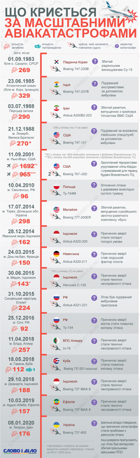 Cамые крупные авиакатастрофы мира за последние 40 лет