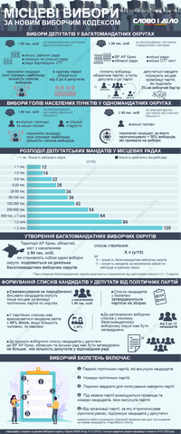Новый Избирательный кодекс: как будут проводить местные выборы