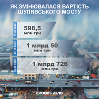 Как менялась стоимость реконструкции Шулявского моста в Киеве