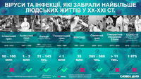 Вирусы и инфекции, забравшие больше всего человеческих жизней за последние 100 лет