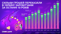 Сколько денег перевели в Украину заробитчане за последние 10 лет