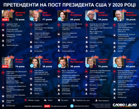 Выборы в США: кто претендует на пост президента