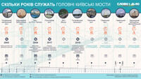 Мосты Киева через Днепр: сколько лет служат и когда в последний раз ремонтировались