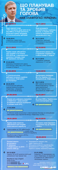 У главы «Нафтогаза» заканчивается контракт: достижения и провалы Коболева на посту