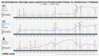 Как влияла мировая цена нефти на курс гривны и рубля