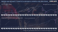 Мировая цена нефти и стоимость бензина в Украине в 1997-2020 годах