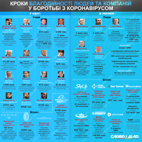 Борьба с коронавирусом: шаги благотворительности в Украине и мире
