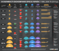 Особенности экономических кризисов в Украине 1998, 2008 и 2014 годов