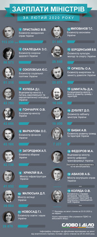 Зарплаты в Кабмине: сколько Гончарук и министры получили перед увольнением