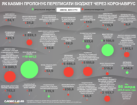 Изменения в бюджет из-за коронавируса: на чем хотел сэкономить Кабмин