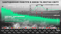 Загрязнение воздуха в Киеве: данные за последние дни