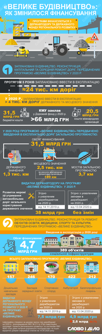 «Большое строительство»: как изменилось финансирование в бюджете-2020