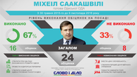 Как Саакашвили выполнял обещания в должности председателя Одесской ОГА
