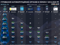 Сколько средств потратила Украина на содержание антикоррупционных органов?