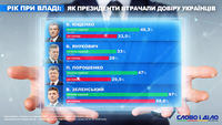 Как менялись рейтинги президентов Украины спустя год после выборов
