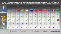 Что обязаны декларировать чиновники в разных странах мира