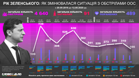 «Просто перестать стрелять»: динамика обстрелов на Донбассе за год президентства Зеленского