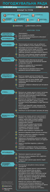 Согласительный совет: за что фракции и группы готовы голосовать 19-22 мая