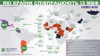 Какие страны сотрудничают с МВФ