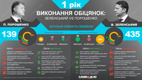 Год обещаний: Зеленский vs Порошенко