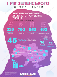 Год президентства Зеленского: главные факты и цифры
