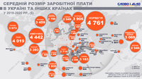 Средняя зарплата в Украине и других странах мира