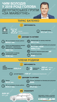 Квартира и недостроенная дача: чем в 2019 году владел Тарас Батенко
