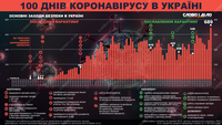 100 дней коронавируса в Украине: динамика заболеваемости и этапы введения карантина