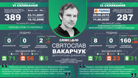 Вакарчук в парламенте: нардеп подал 8 законопроектов и прогулял 23 заседания