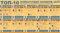 Топ-10 самых богатых нардепов, которые получают компенсацию за жилье
