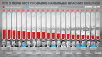 Кто из мэров хуже всех выполняет собственные обещания