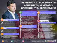 Какие изменения в Конституцию Украины предлагали внести президенты