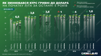 Как менялся курс гривны к доллару в начале лета за последние 5 лет