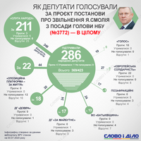 Смолий уволен с поста главы Нацбанка: как голосовали нардепы
