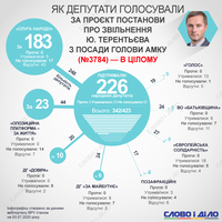 Рада уволила главу АМКУ: как голосовали депутаты