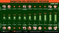 Сколько Украина потратила денег на ВСУ и Минобороны за последние 10 лет