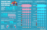 Сколько человек пересекло границу Украины: куда чаще всего ездят украинцы