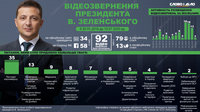 Зеленский за время президентства выпустил больше 90 видеообращений к украинцам
