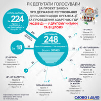 Рада легализовала игорный бизнес в Украине: как голосовали нардепы