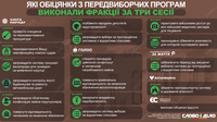 Какие программные обещания выполнили партии в течение работы трех сессий Рады