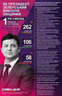 Год и два месяца работы президента: как Зеленский выполняет обещания