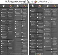 Как распределяются функции и полномочия между громадами и райадминистрациями